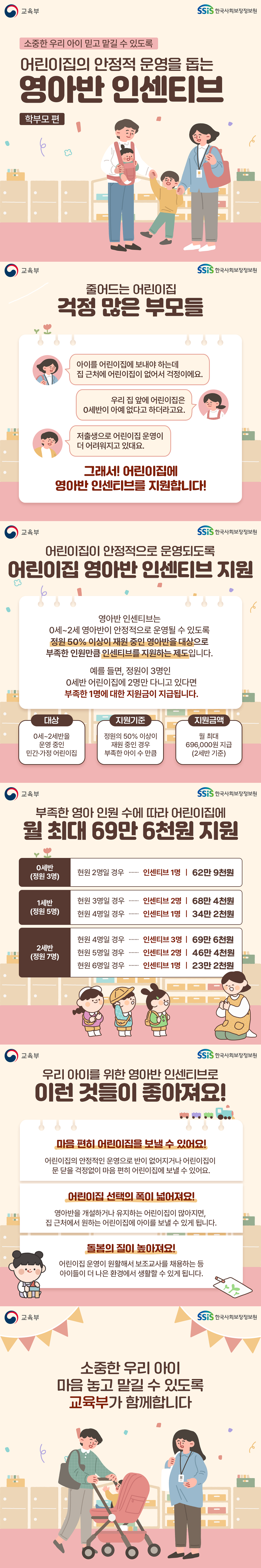 소중한 우리 아이 믿고 맡길 수 있도록 어린이집의 안정적 운영을 돕는 영아반 인센티브 학부모편 (교육부) (한국사회보장정보원) 줄어드는 어린이집 걱정 많은 부모들 아이를 어린이집에 보내야 하는데 집 근처에 어린이집이 없어서 걱정이에요. 우리 집 앞에 어린이집은 0세반이 아예 없다고 하더라고요. 저출생으로 어린이집 운영이 더 어려워지고 있대요. 그래서! 어린이집에 영아반 인센티브를 지원합니다! 어린이집이 안정적으로 운영되도록 어린이집 영아반 인센티브 지원 영아반 인센티브는 0세~2세 영아반이 안정적으로 운영될 수 있도록 정원 50% 이상이 재원 중인 영아반을 대상으로 부족한 인원만큼 인센티브를 지원하는 제도입니다. 예를 들면, 정원이 3명인 0세반 어린이집에 2명만 다니고 있다면 부족한 1명에 대한 지원금이 지급됩니다. 대상 0세~2세반을 운영 중인 민간가정 어린이집 지원기준 정원의 50% 이상이 재원 중인 경우 부족한 아이 수만큼 지원금액 월 최대 696,000원(2세반 기준) 부족한 영아 인원 수에 따라 어린이집에 월 최대 69만 6천원 지원 0세반(정원 3명) 현원 2명일 경우 인센티브 1명 62만 9천원 1세반(정원 5명) 현원 3명일 경우 인센티브 2명 68만 4천원 현원 4명일 경우 인센티브 1명 34만 2천원 2세반(정원 7명) 현원 4명일 경우 인센티브 3명 69만 6천원 현원 5명일 경우 인센티브 2명 46만 4천원 현원 6명일 경우 인센티브 1명 23만 2천원 우리 아이를 위한 영아반 인센티브로 이런 것들이 좋아져요! 마음 편히 어린이집을 보낼 수 있어요! 어린이집의 안정적인 운영으로 반이 없어지거나 어린이집이 문 닫을 걱정없이 마음 편히 어린이집에 보낼 수 있어요. 어린이집 선택의 폭이 넓어져요! 영아반을 개설하거나 유지하는 어린이집이 많아지면, 집 근처에서 원하는 어린이집에 아이를 보낼 수 있게 됩니다. 돌봄의 질이 높아져요! 어린이집 운영이 원활해서 보조교사를 채용하는 등 아이들이 더 나은 환경에서 생활할 수 있게 됩니다. 소중한 우리 아이 마음놓고 맡길 수 있도록 교육부가 함께합니다.
